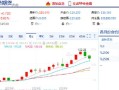 新浪财经怎么看每日涨跌百分之几(新浪财经上面怎么看成交量)