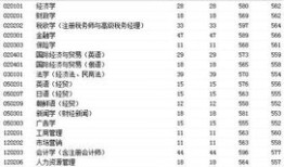 一本财经大学会计专业怎么样(一本的财经大学)