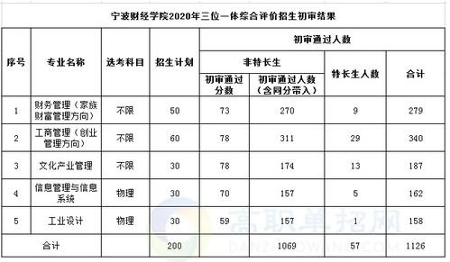 宁波财经学院三位一体怎么填报(宁波财经学院3位一体)