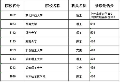 东北财经大学一批b段怎么样(东北财经大学b段分数线)